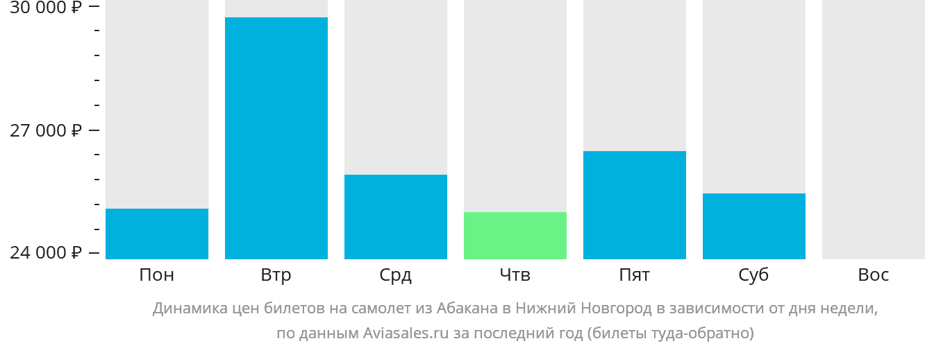 Динамика цен билетов на самолёт из Абакана в Нижний Новгород в зависимости от дня недели