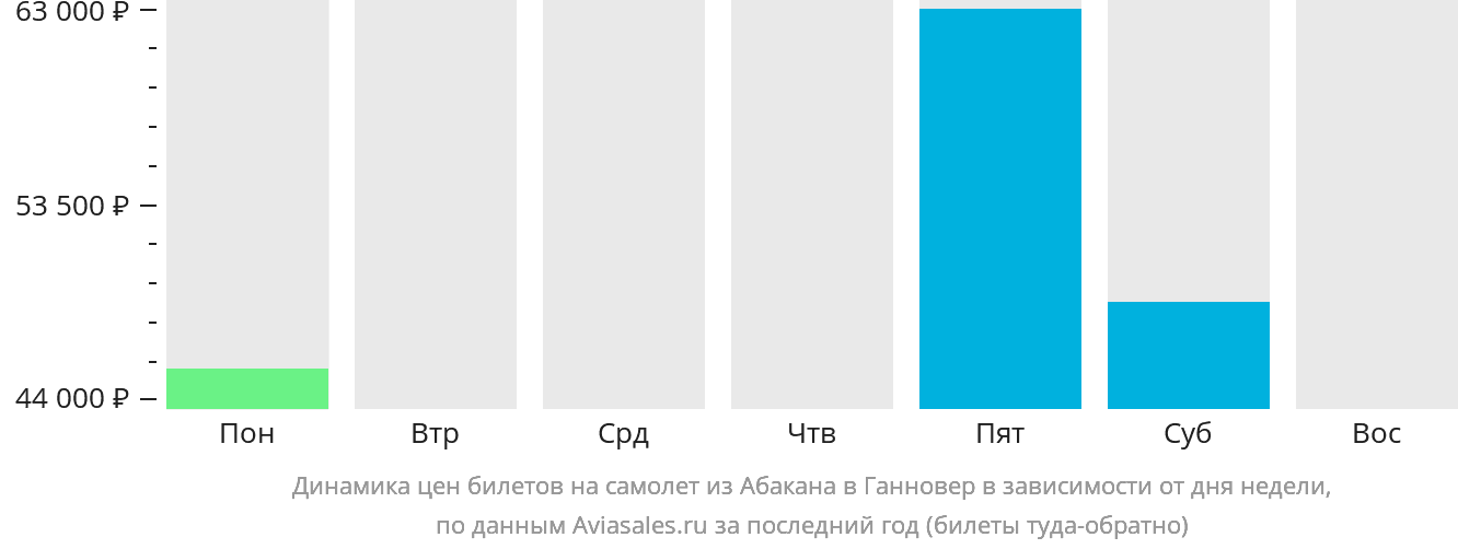 Динамика цен билетов на самолёт из Абакана в Ганновер в зависимости от дня недели
