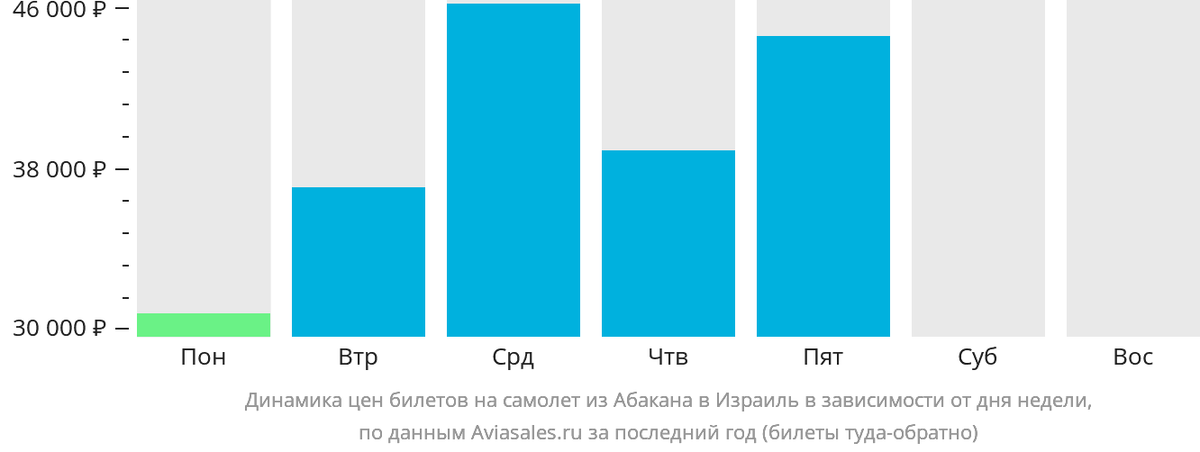 Динамика цен билетов на самолёт из Абакана в Израиль в зависимости от дня недели
