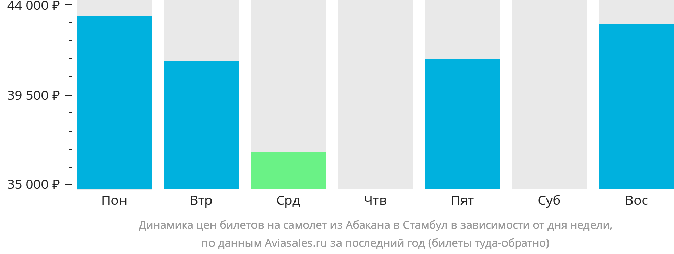 Динамика цен билетов на самолёт из Абакана в Стамбул в зависимости от дня недели