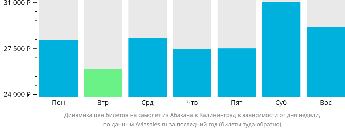 Динамика цен билетов на самолёт из Абакана в Калининград в зависимости от дня недели
