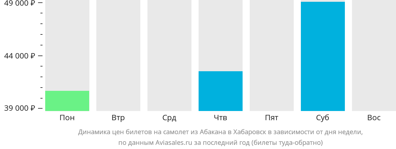Динамика цен билетов на самолёт из Абакана в Хабаровск в зависимости от дня недели