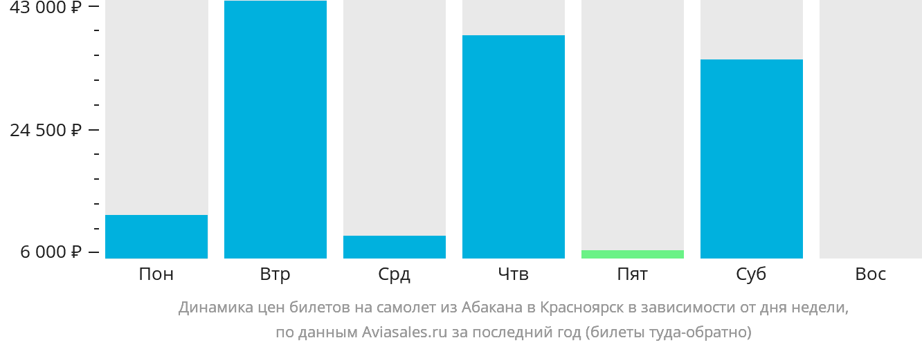 Динамика цен билетов на самолёт из Абакана в Красноярск в зависимости от дня недели