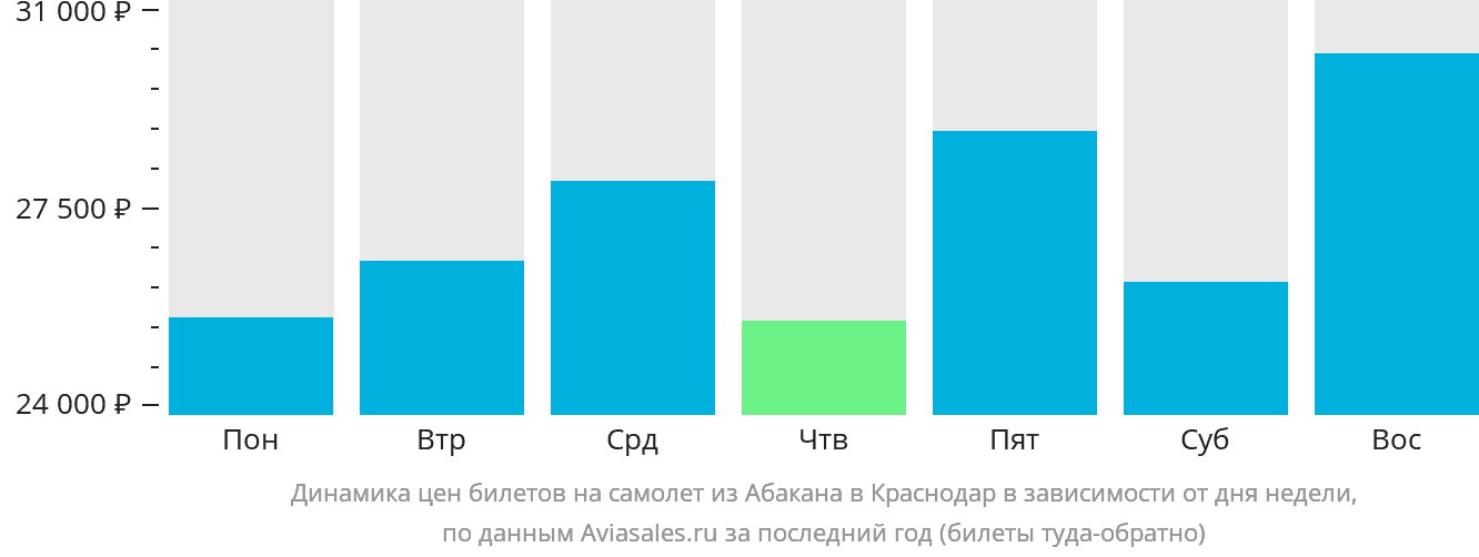 Динамика цен билетов на самолёт из Абакана в Краснодар в зависимости от дня недели