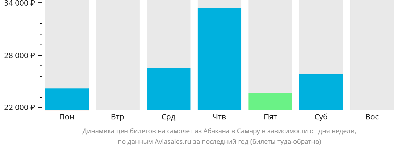 Динамика цен билетов на самолёт из Абакана в Самару в зависимости от дня недели