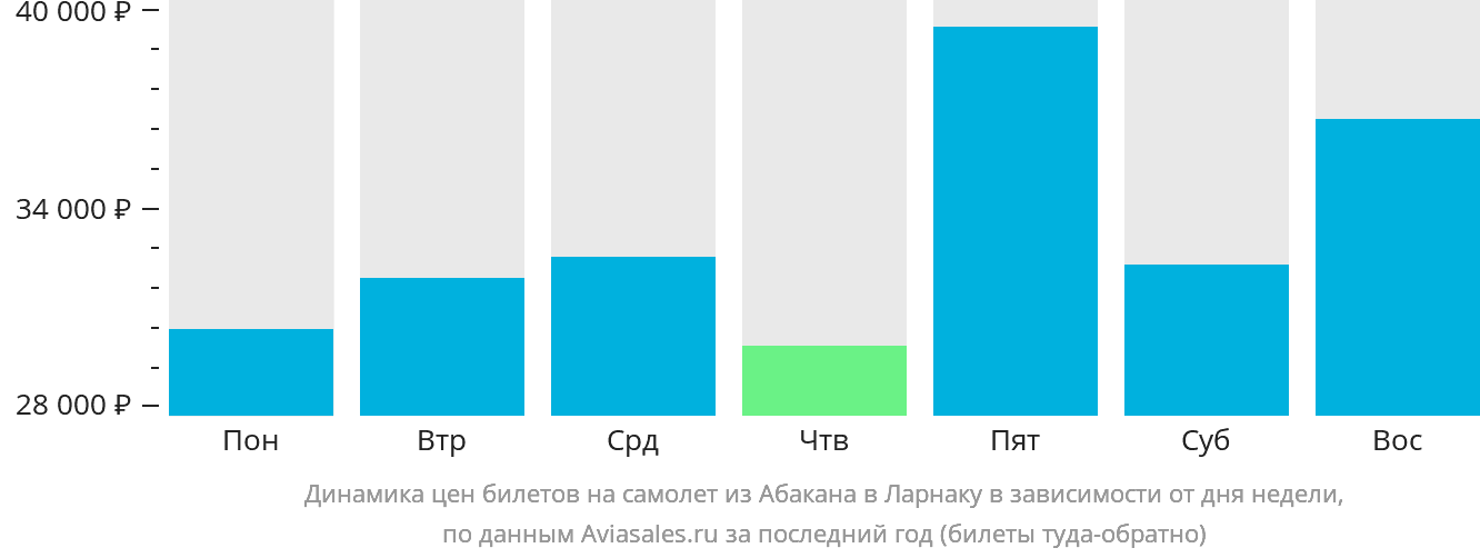 Динамика цен билетов на самолёт из Абакана в Ларнаку в зависимости от дня недели