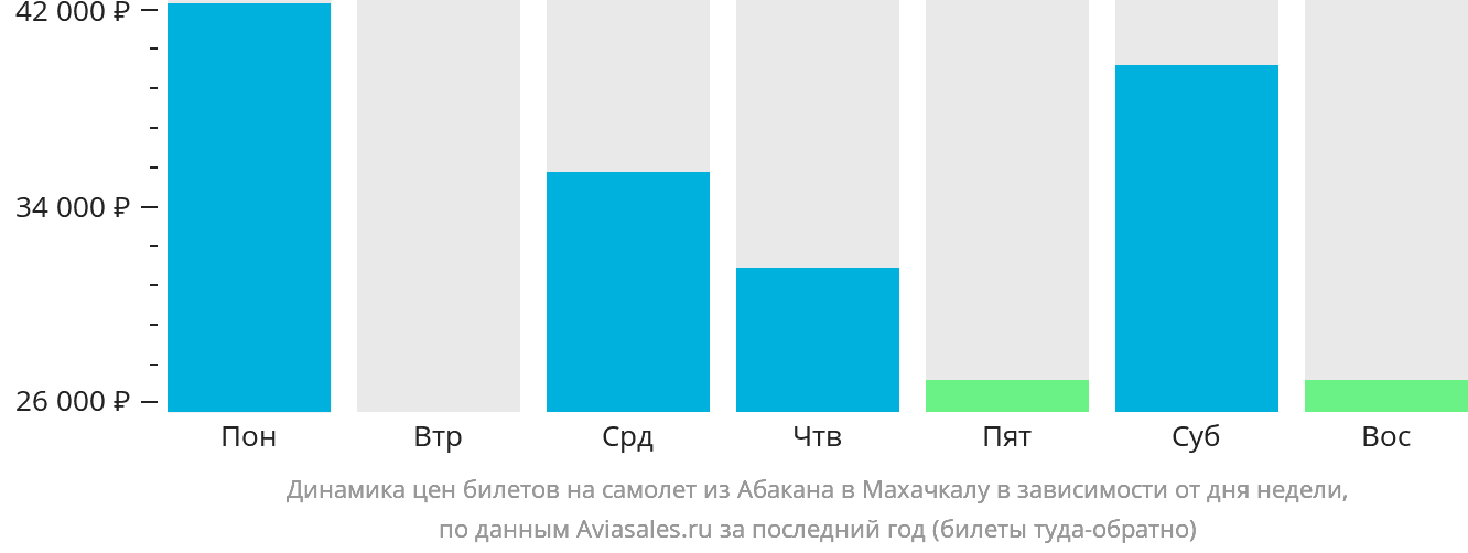 Динамика цен билетов на самолёт из Абакана в Махачкалу в зависимости от дня недели