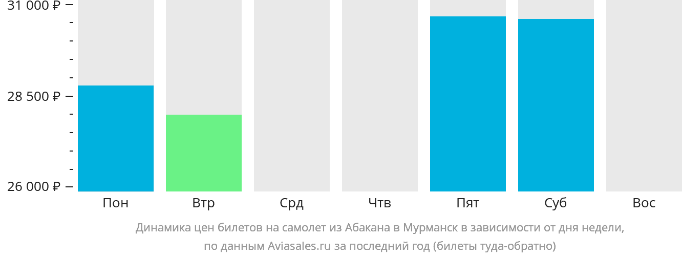 Динамика цен билетов на самолёт из Абакана в Мурманск в зависимости от дня недели