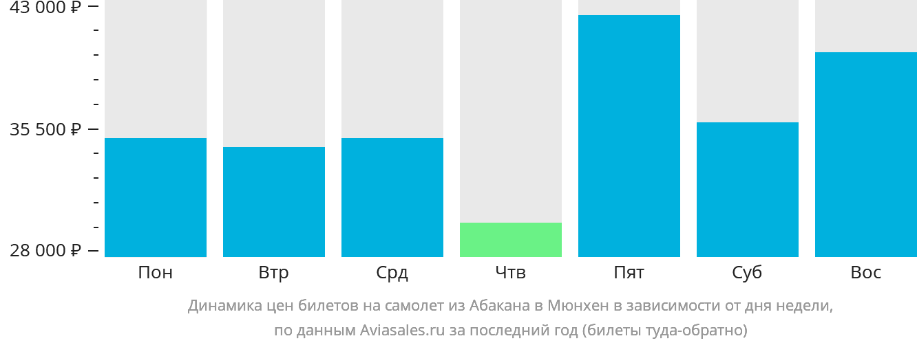 Динамика цен билетов на самолёт из Абакана в Мюнхен в зависимости от дня недели