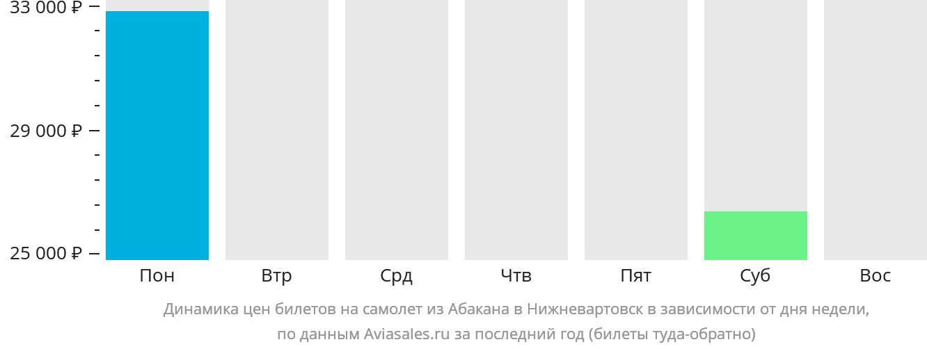 Динамика цен билетов на самолёт из Абакана в Нижневартовск в зависимости от дня недели