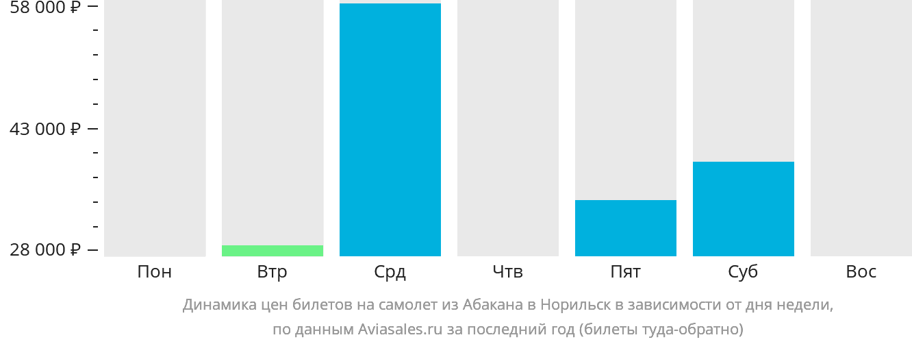 Динамика цен билетов на самолёт из Абакана в Норильск в зависимости от дня недели