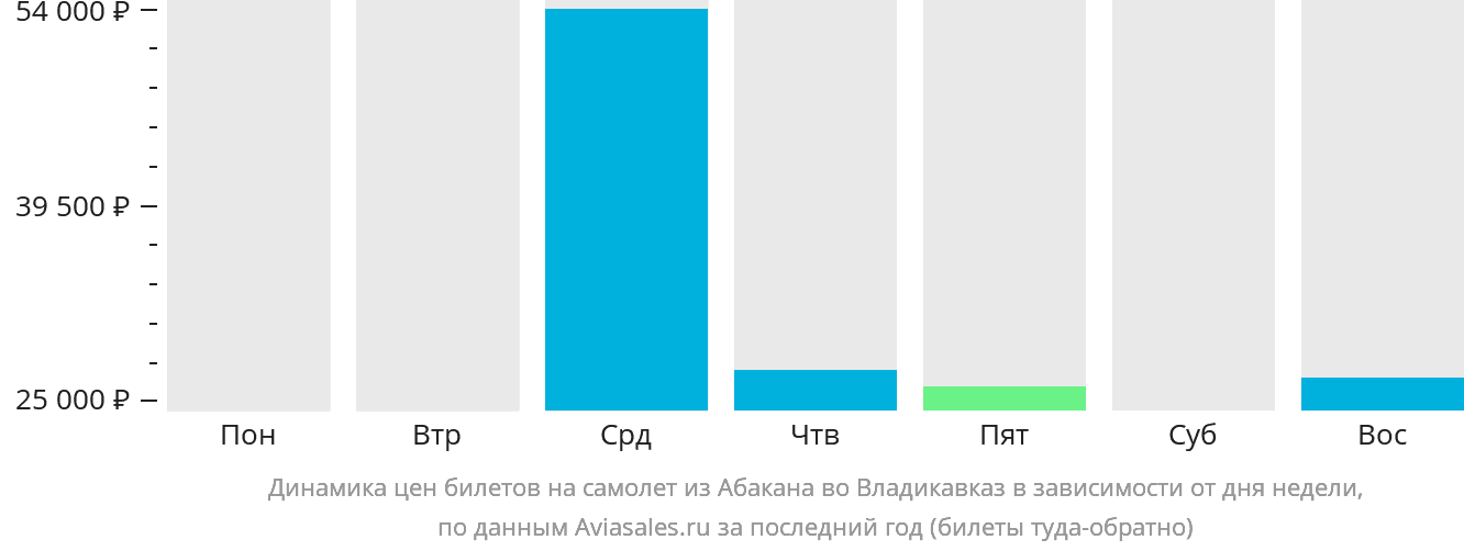 Динамика цен билетов на самолёт из Абакана во Владикавказ в зависимости от дня недели