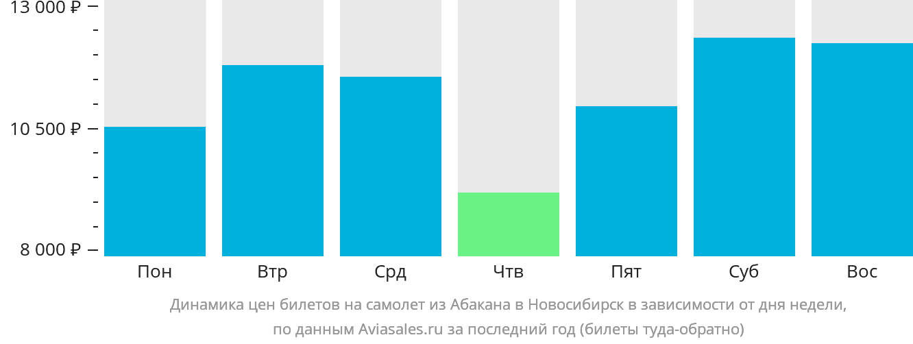 Динамика цен билетов на самолёт из Абакана в Новосибирск в зависимости от дня недели