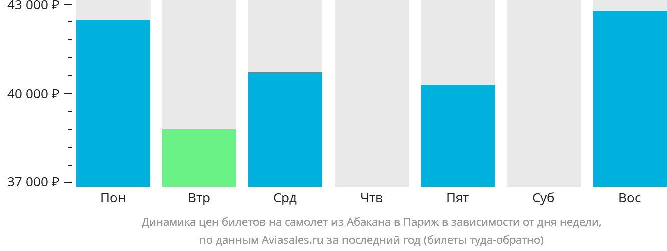 Динамика цен билетов на самолёт из Абакана в Париж в зависимости от дня недели