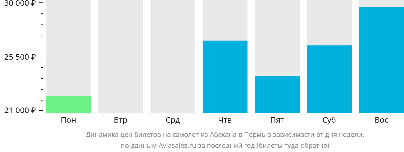 Динамика цен билетов на самолёт из Абакана в Пермь в зависимости от дня недели