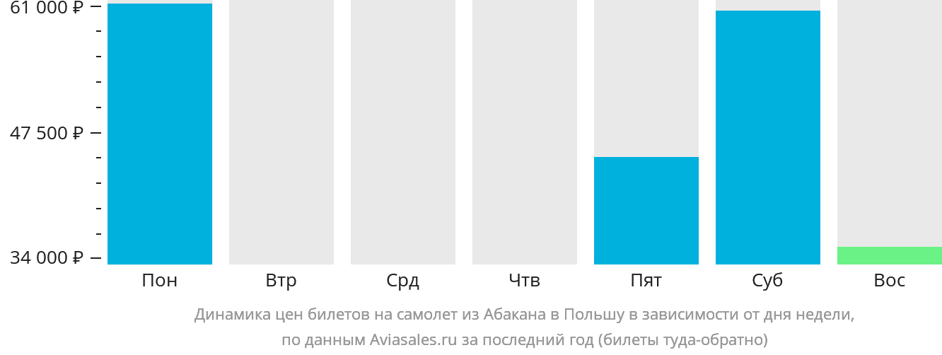 Динамика цен билетов на самолёт из Абакана в Польшу в зависимости от дня недели