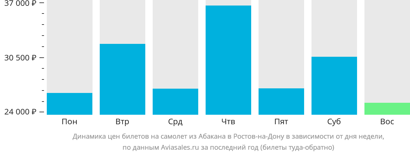 Динамика цен билетов на самолёт из Абакана в Ростов-на-Дону в зависимости от дня недели