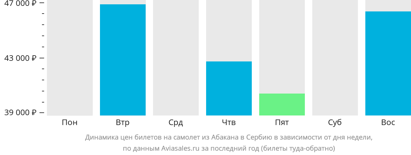 Динамика цен билетов на самолёт из Абакана в Сербию в зависимости от дня недели
