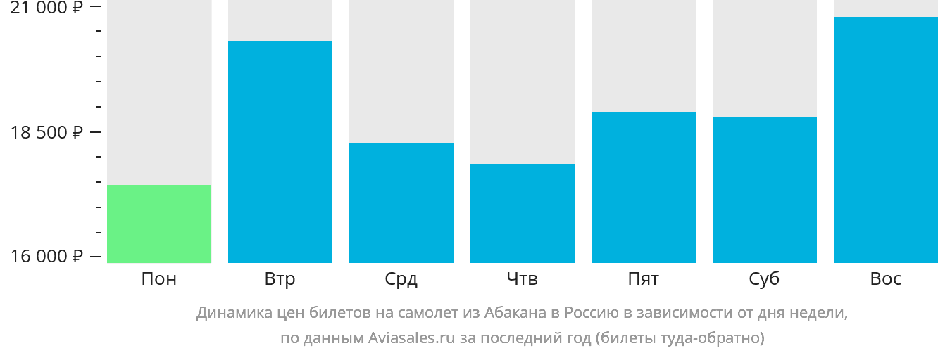 Динамика цен билетов на самолёт из Абакана в Россию в зависимости от дня недели
