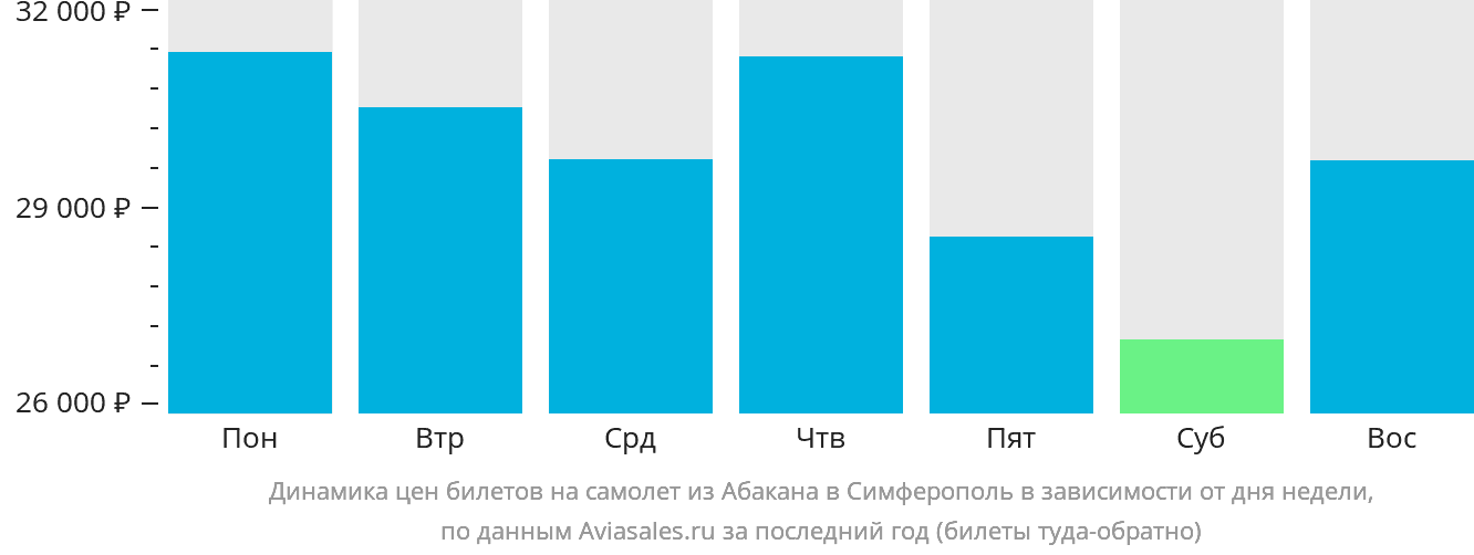 Динамика цен билетов на самолёт из Абакана в Симферополь в зависимости от дня недели