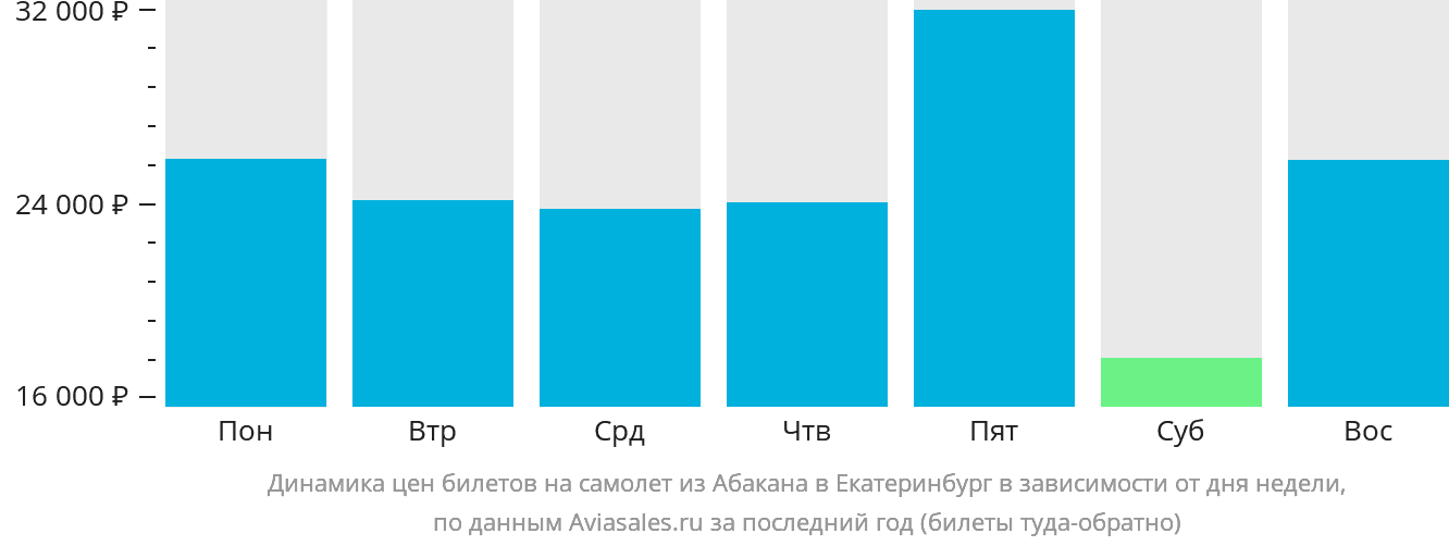 Динамика цен билетов на самолёт из Абакана в Екатеринбург в зависимости от дня недели