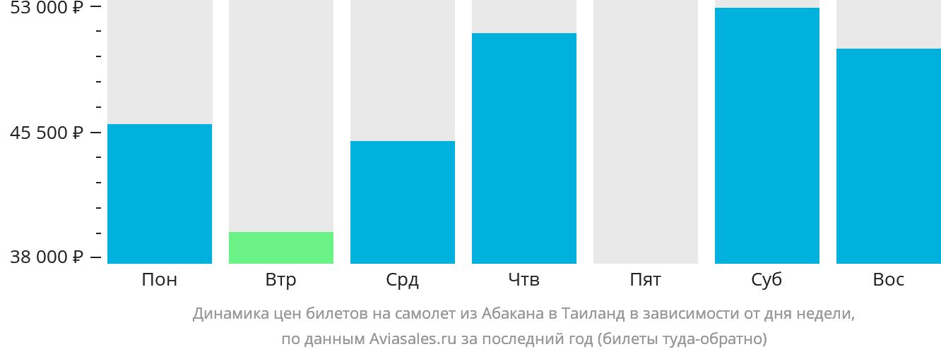 Динамика цен билетов на самолёт из Абакана в Таиланд в зависимости от дня недели