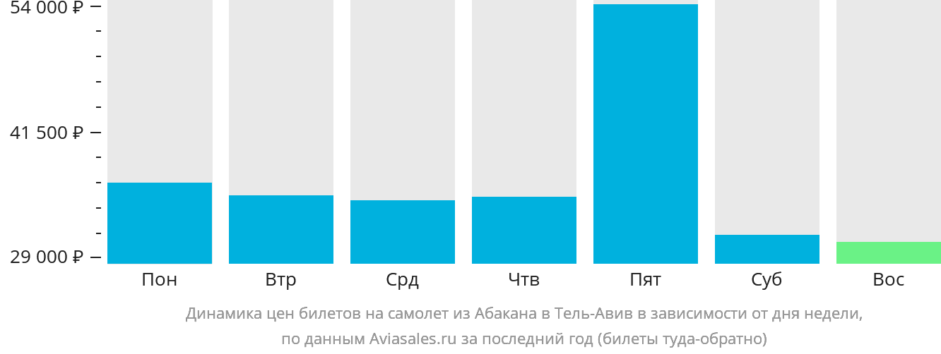Динамика цен билетов на самолёт из Абакана в Тель-Авив в зависимости от дня недели