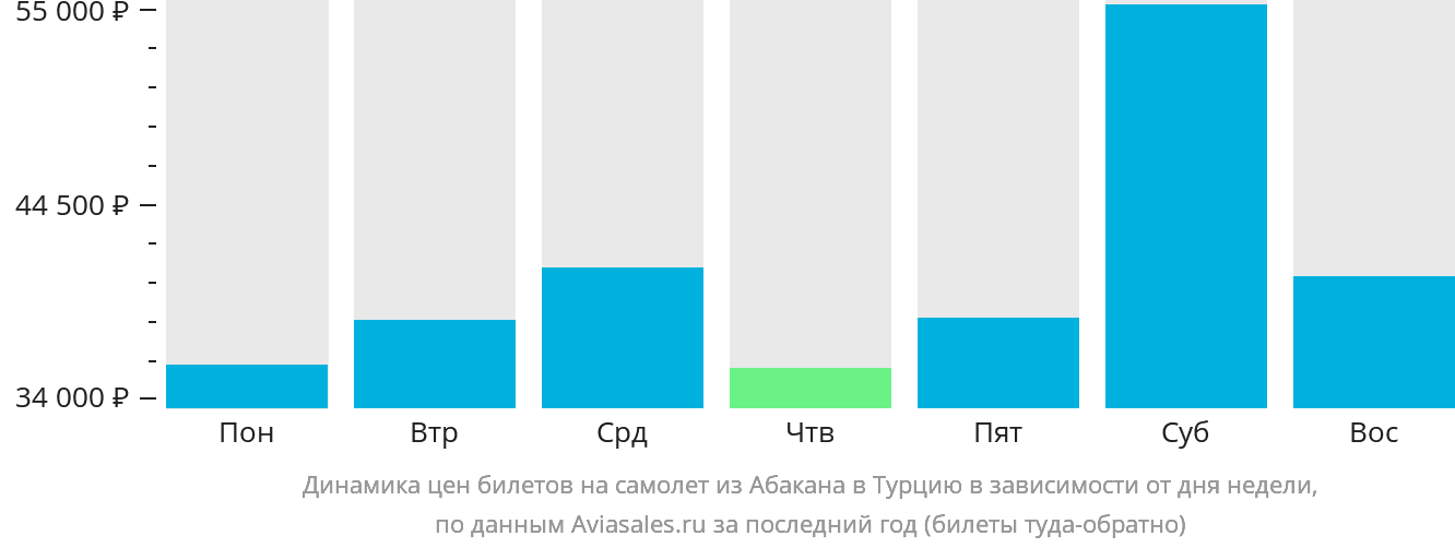 Динамика цен билетов на самолёт из Абакана в Турцию в зависимости от дня недели