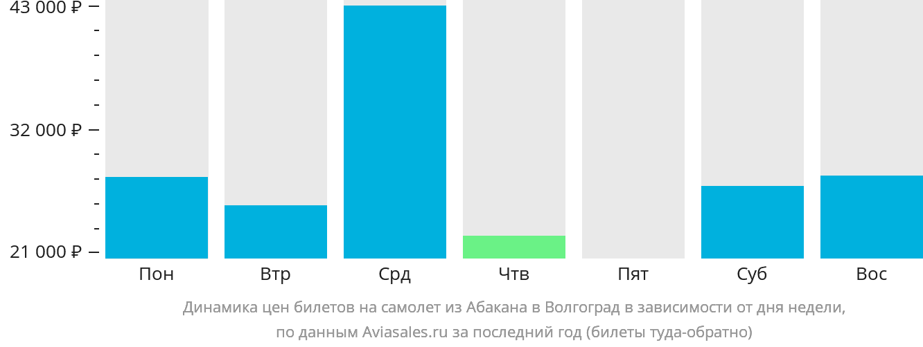 Динамика цен билетов на самолёт из Абакана в Волгоград в зависимости от дня недели