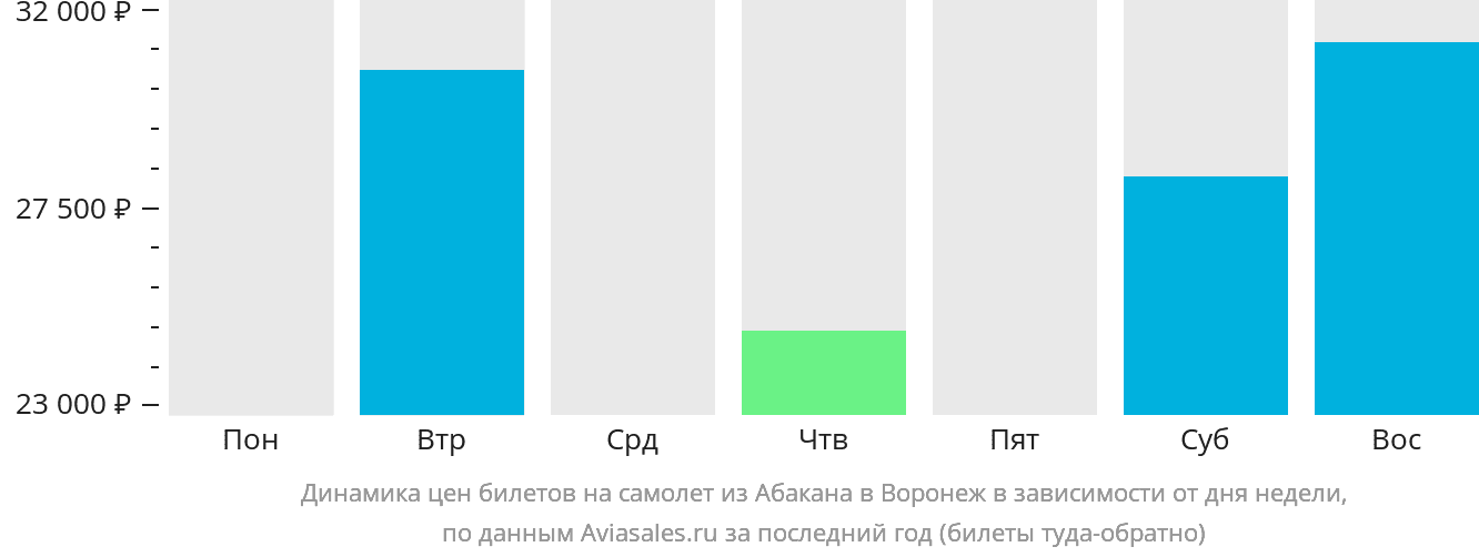 Динамика цен билетов на самолёт из Абакана в Воронеж в зависимости от дня недели