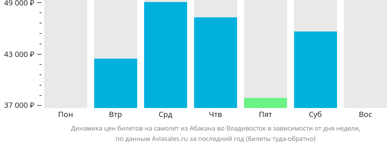 Динамика цен билетов на самолёт из Абакана во Владивосток в зависимости от дня недели