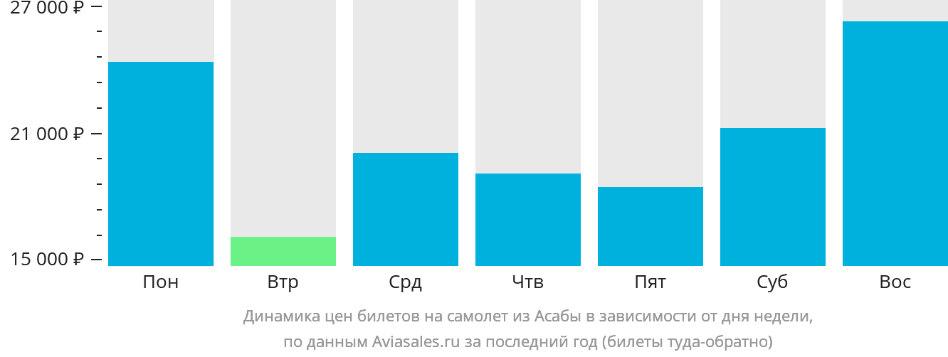 Динамика цен билетов на самолёт из Асабы в зависимости от дня недели