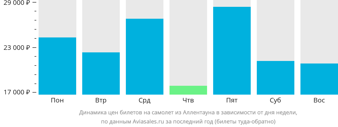 Динамика цен билетов на самолёт из Аллентауна в зависимости от дня недели