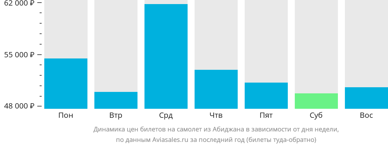 Динамика цен билетов на самолёт из Абиджана в зависимости от дня недели