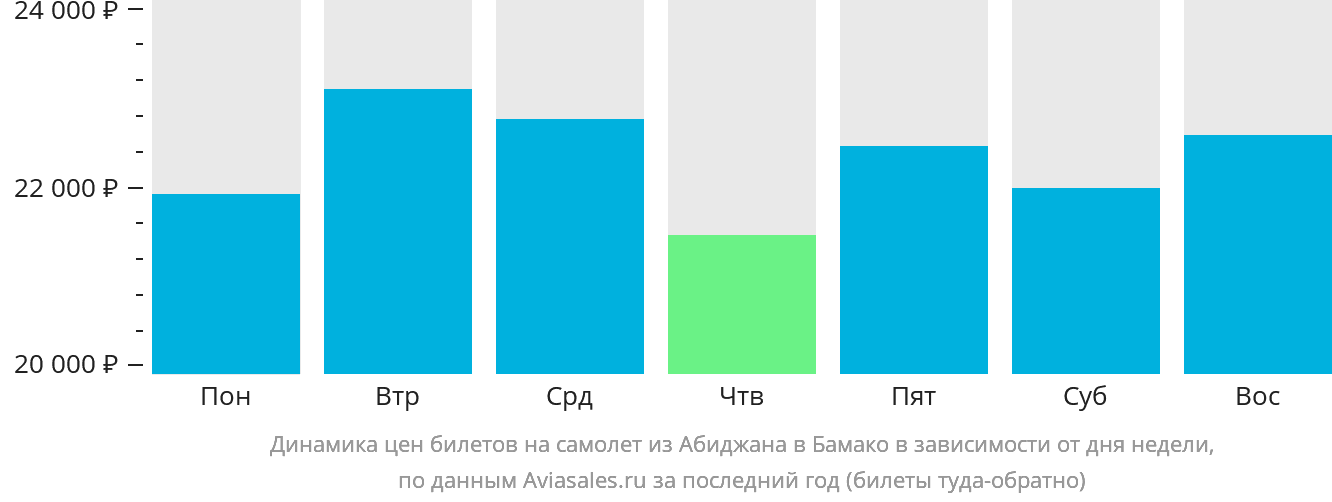 Динамика цен билетов на самолёт из Абиджана в Бамако в зависимости от дня недели
