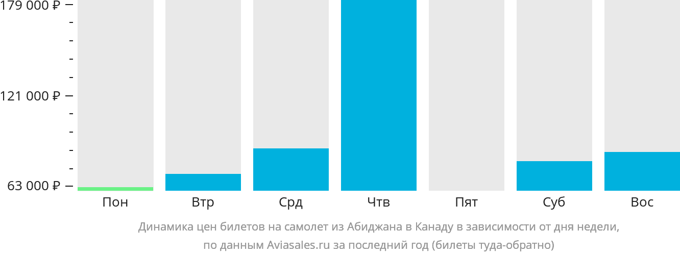 Динамика цен билетов на самолёт из Абиджана в Канаду в зависимости от дня недели