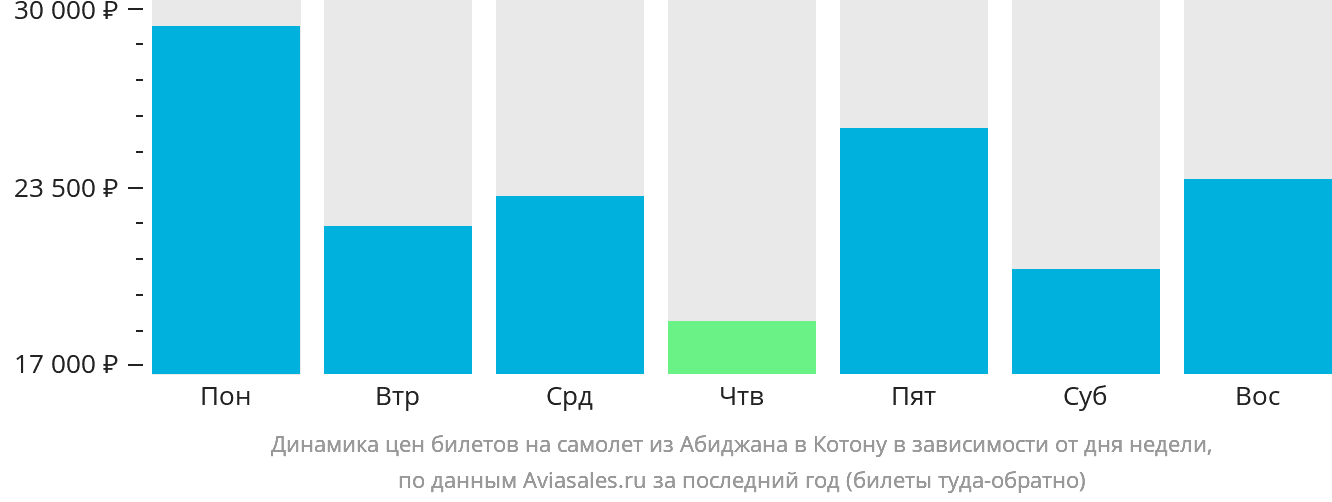 Динамика цен билетов на самолёт из Абиджана в Котону в зависимости от дня недели