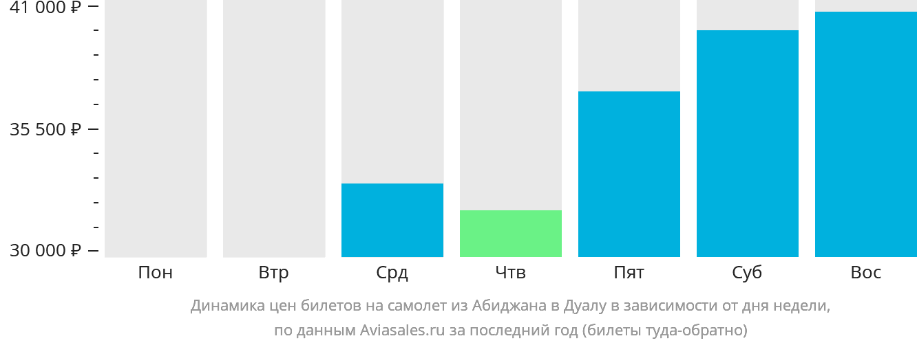 Динамика цен билетов на самолёт из Абиджана в Дуалу в зависимости от дня недели