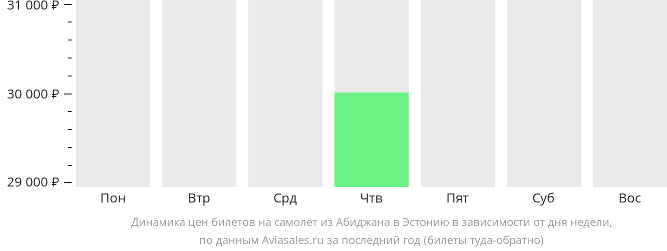 Динамика цен билетов на самолёт из Абиджана в Эстонию в зависимости от дня недели