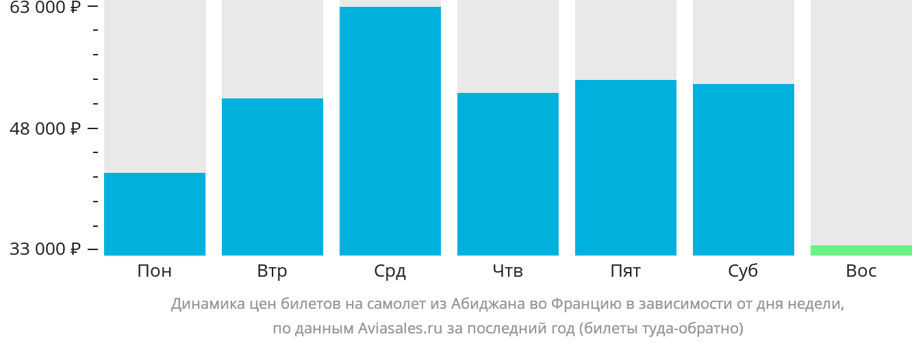 Динамика цен билетов на самолёт из Абиджана во Францию в зависимости от дня недели
