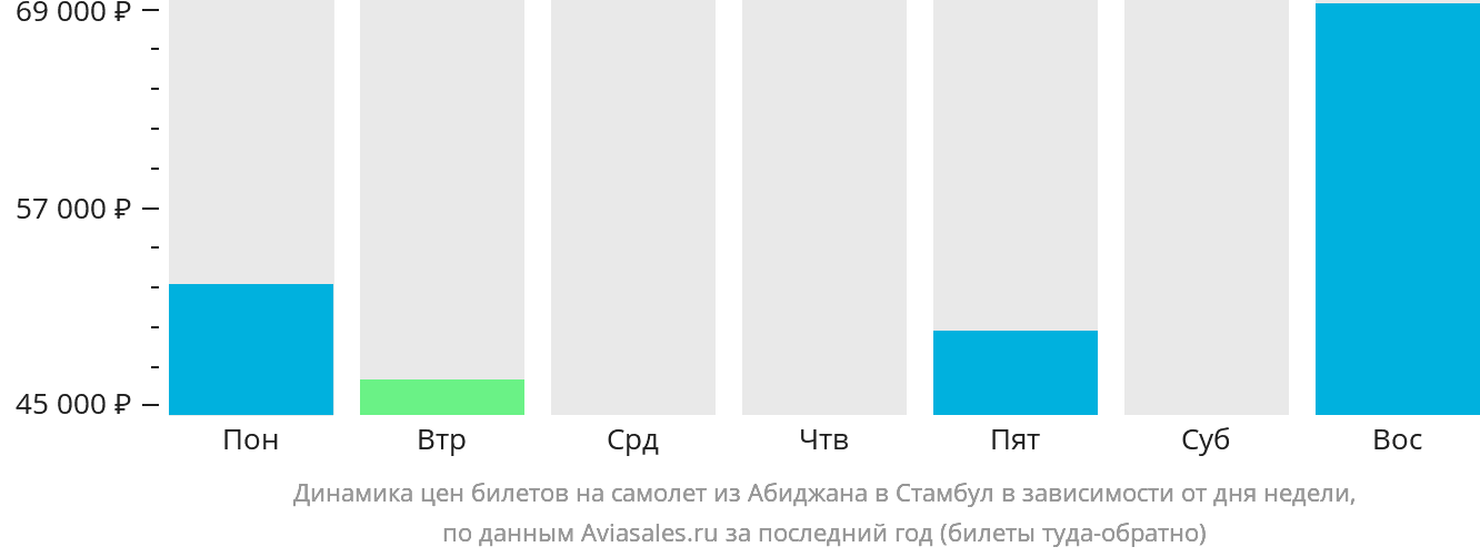 Динамика цен билетов на самолёт из Абиджана в Стамбул в зависимости от дня недели