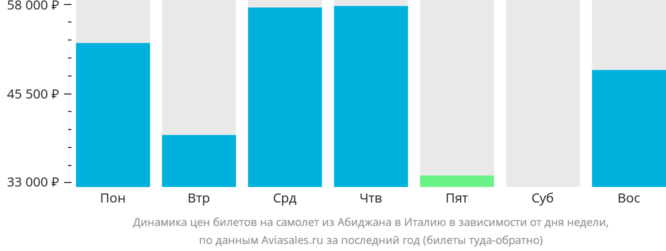 Динамика цен билетов на самолёт из Абиджана в Италию в зависимости от дня недели