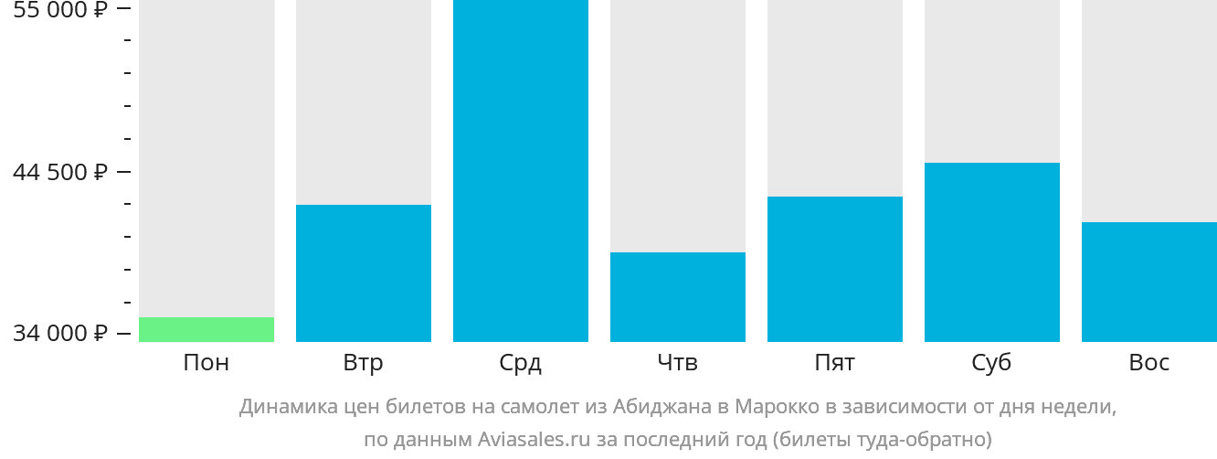 Динамика цен билетов на самолёт из Абиджана в Марокко в зависимости от дня недели