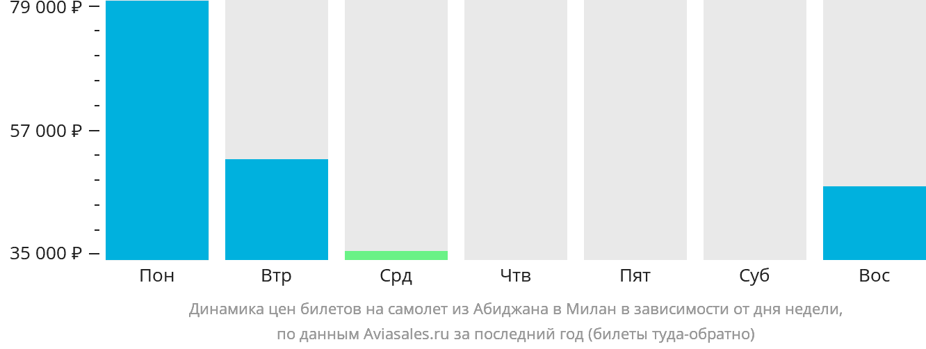 Динамика цен билетов на самолёт из Абиджана в Милан в зависимости от дня недели
