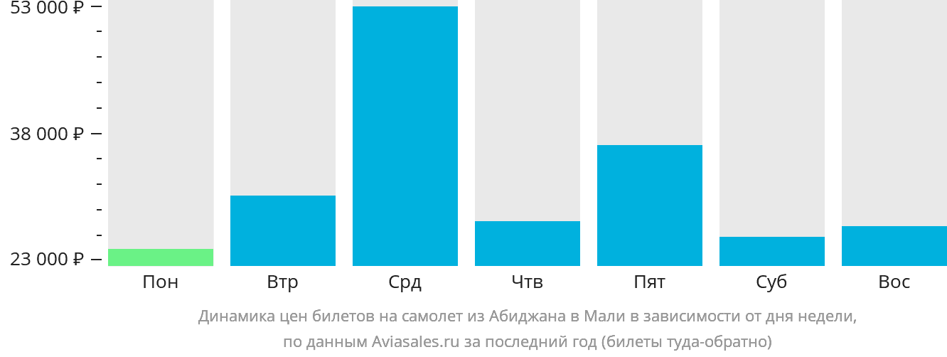 Динамика цен билетов на самолёт из Абиджана в Мали в зависимости от дня недели
