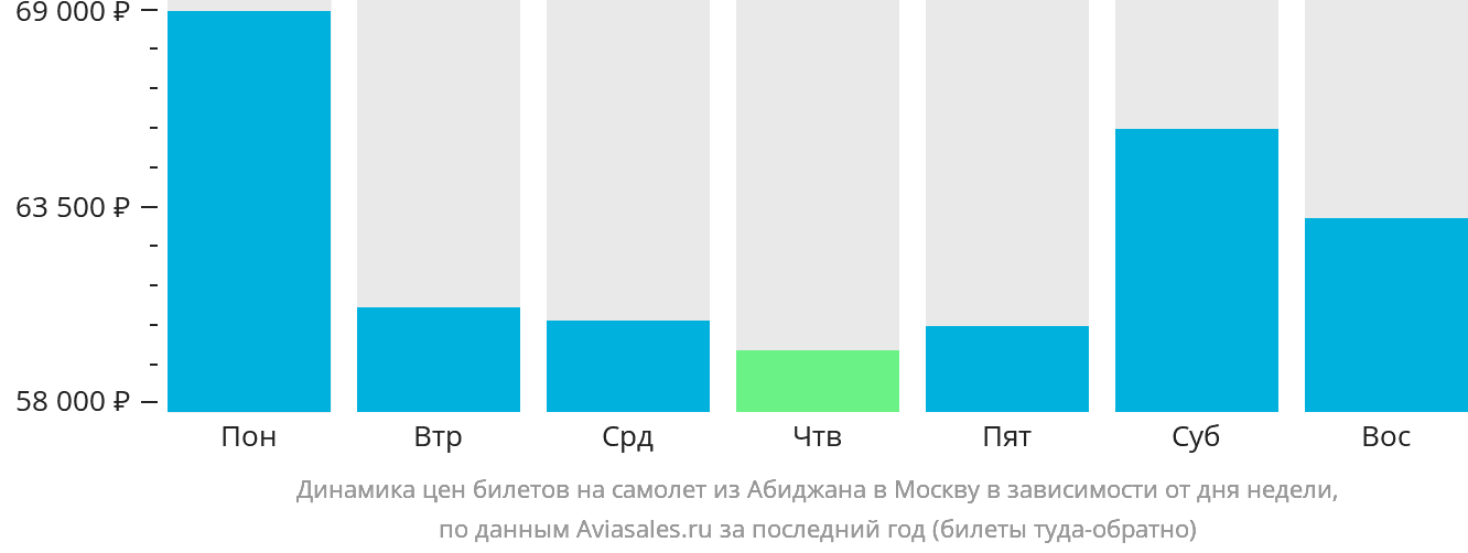 Динамика цен билетов на самолёт из Абиджана в Москву в зависимости от дня недели