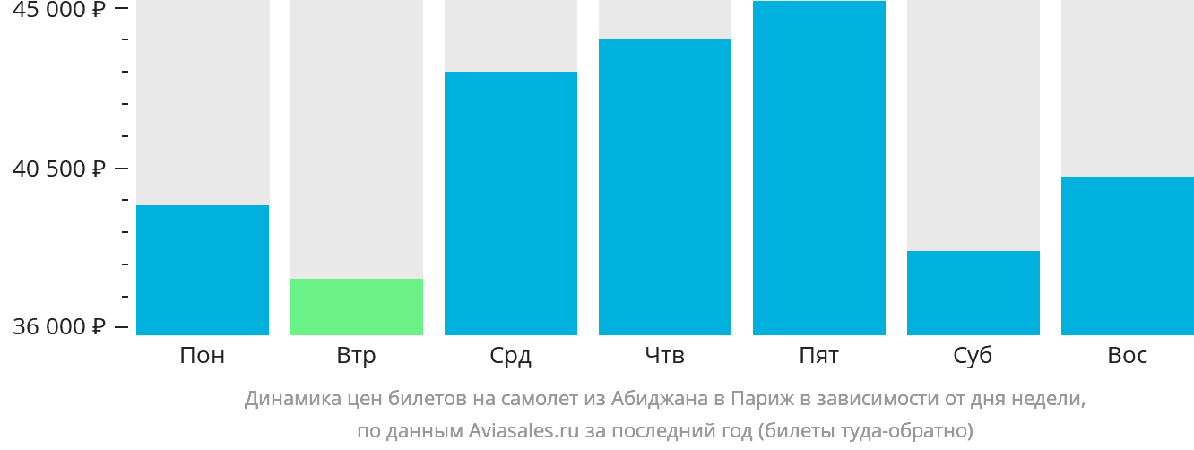 Динамика цен билетов на самолёт из Абиджана в Париж в зависимости от дня недели
