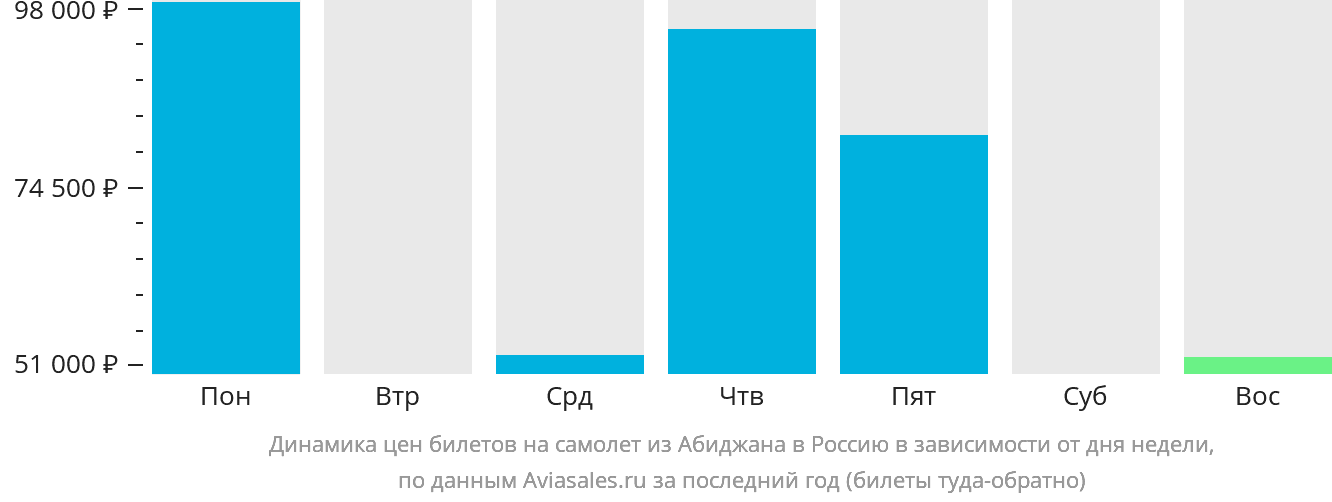 Динамика цен билетов на самолёт из Абиджана в Россию в зависимости от дня недели