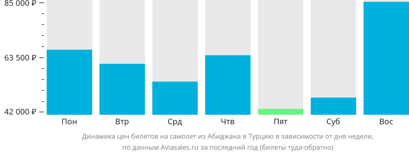 Динамика цен билетов на самолёт из Абиджана в Турцию в зависимости от дня недели