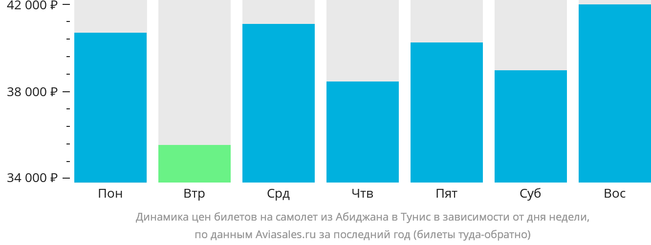 Динамика цен билетов на самолёт из Абиджана в Тунис в зависимости от дня недели